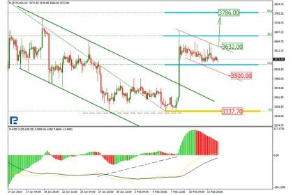 Bitcoin Price & Technical Analysis: BTC Fails to Continue Rising