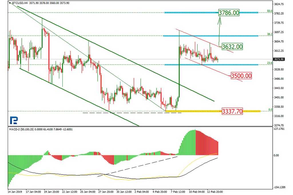 Bitcoin Price Technical Analysis Btc Fails To Continue Rising - 