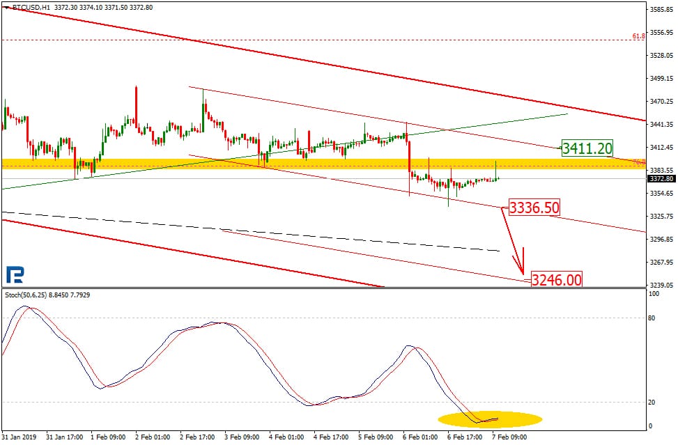 Bitcoin Price & Technical Analysis: BTC Weakening