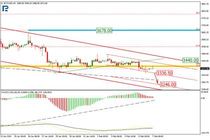 Bitcoin Price & Technical Analysis: BTC Weakening