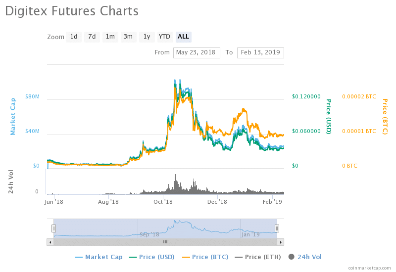 Digitex Futures Public Launch Waitlist Reaches 1 Million Signups