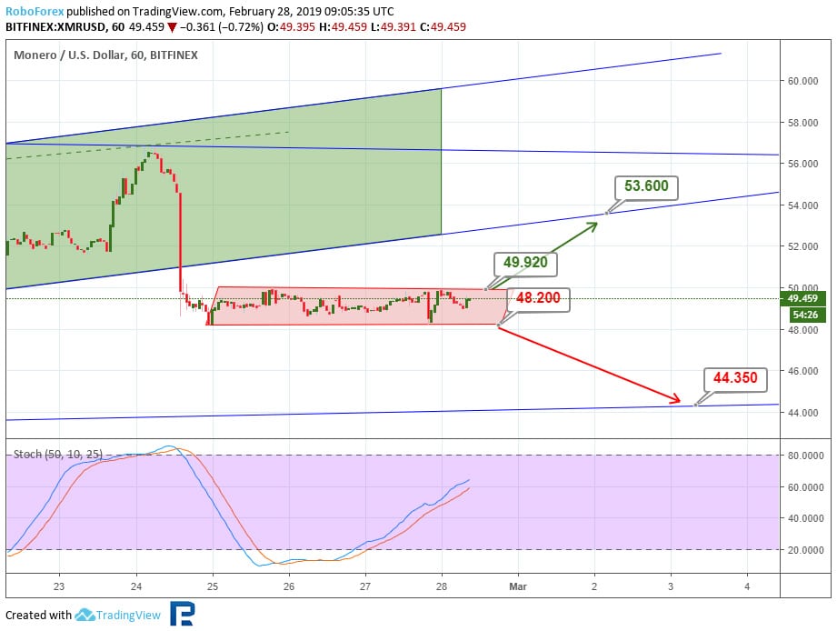 Monero Price & Technical Analysis: XMR Expecting Large Changes