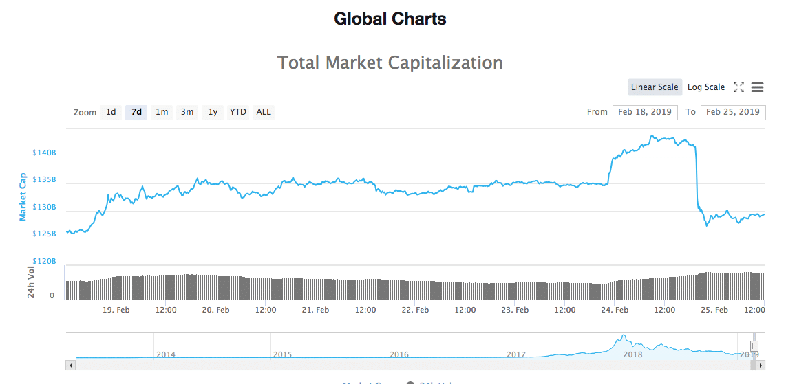 Cryptocurrency Market Falls Sharply, Bitcoin Loses Over 8% Slipping Below $3900