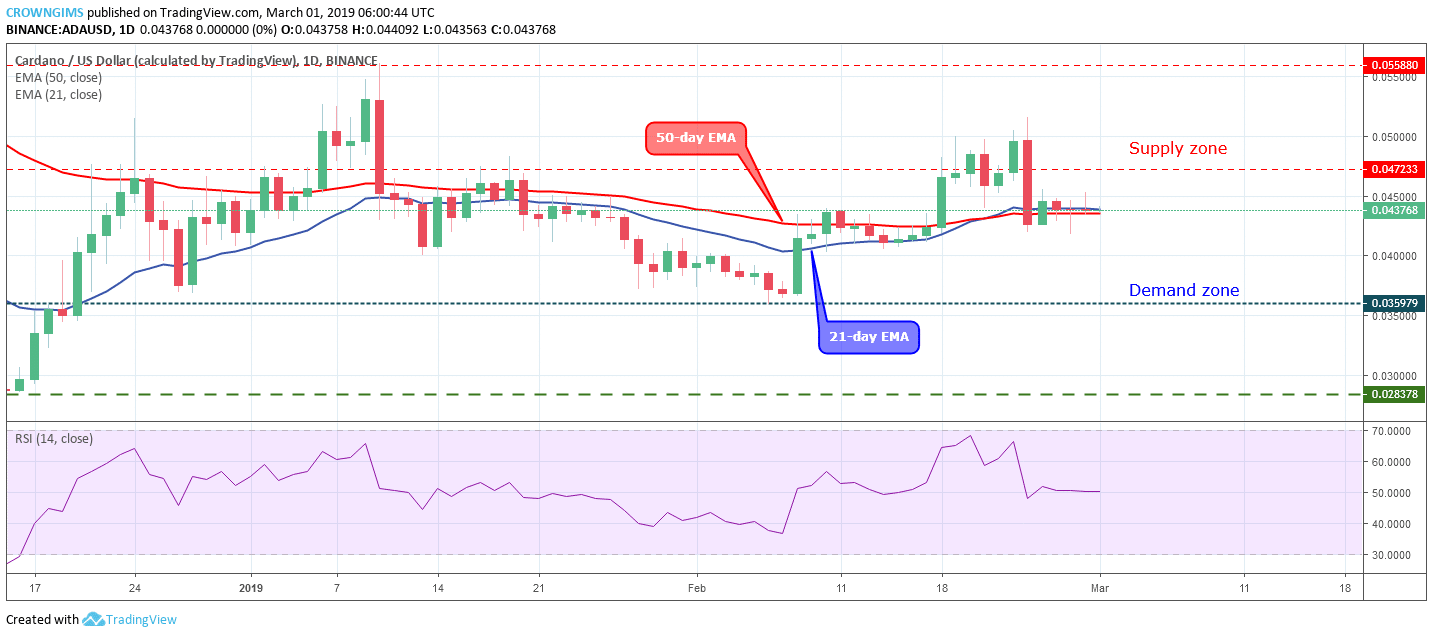 Cardano Price Analysis: ADA/USD Trends of March 01–07, 2019