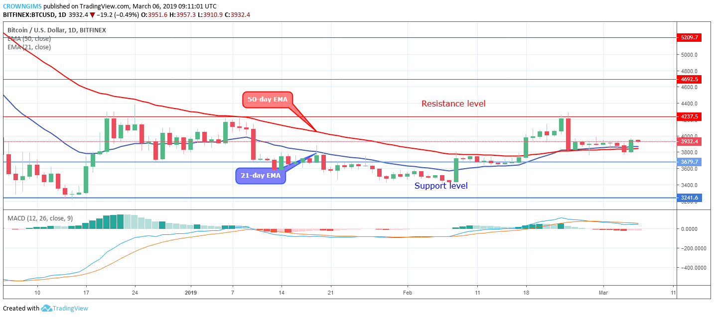 Bitcoin Price Analysis: BTC/USD Ranging Within $4,237-$3,679, a Breakout Expected