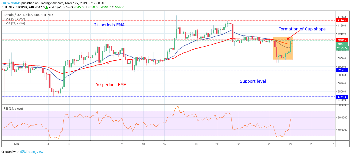 Bitcoin Price Analysis: BTC/USD Remains at $4,050 Expecting Breakout