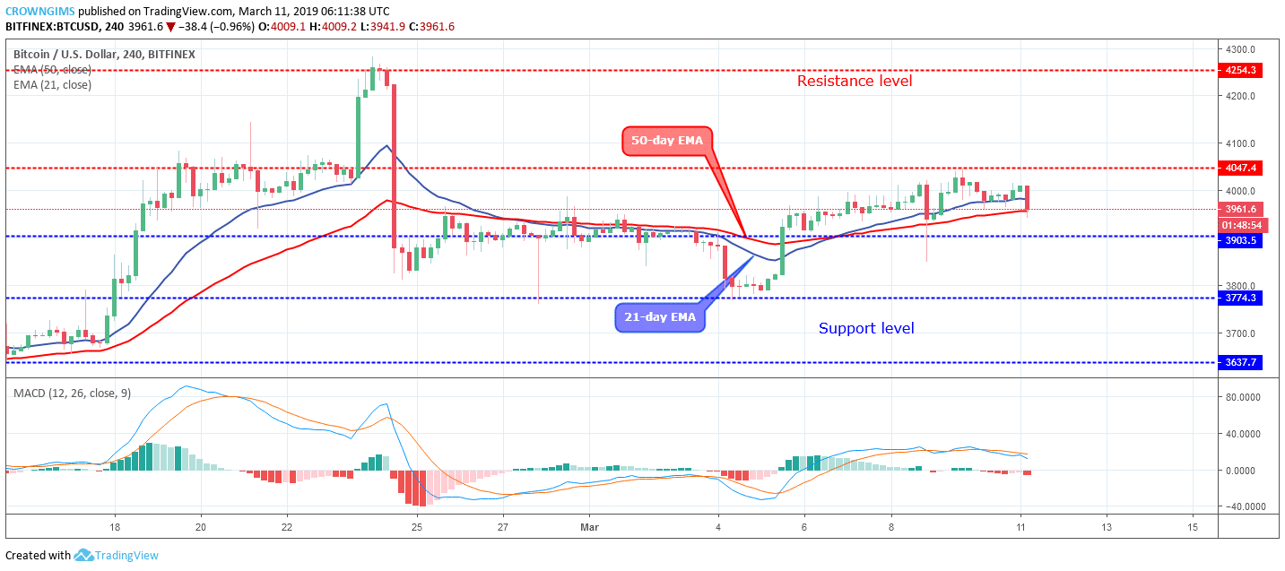 Bitcoin Price Analysis: BTC/USD is Targeting $3,903 Price Level