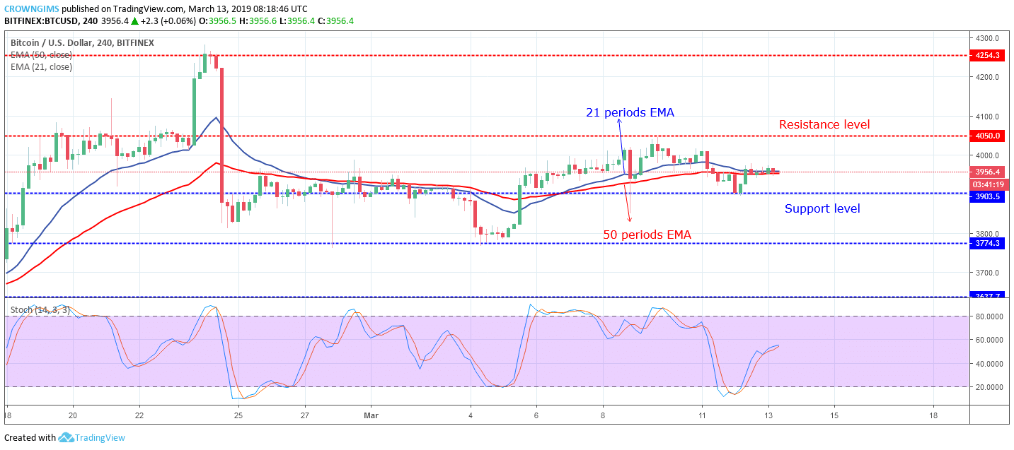 Bitcoin Price Analysis: BTC/USD is Preparing for a Big Move