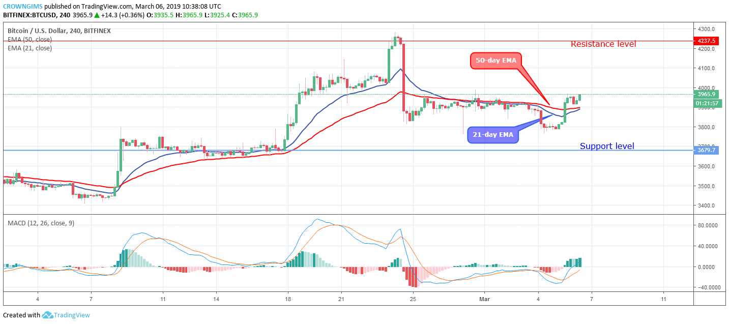 Bitcoin Price Analysis: BTC/USD Ranging Within $4,237-$3,679, a Breakout Expected