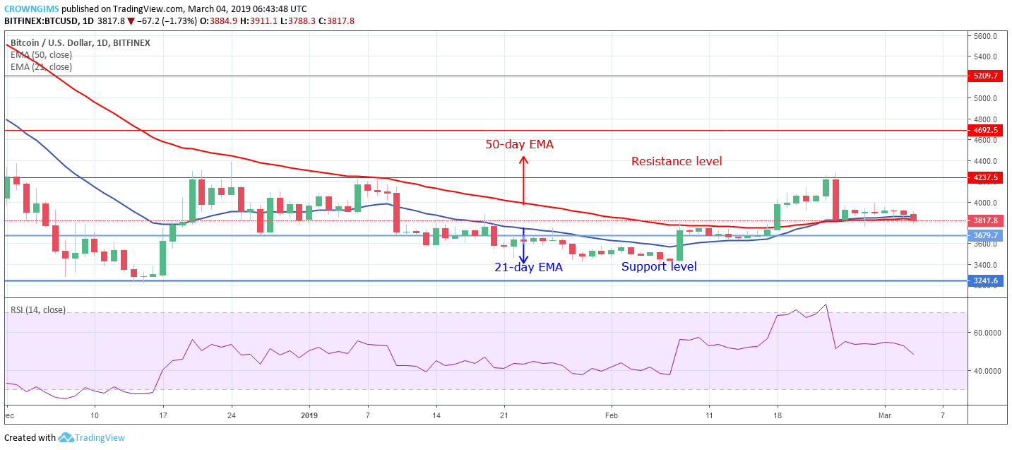 Bitcoin Price Analysis: BTC/USD Trends of March 04–10, 2019