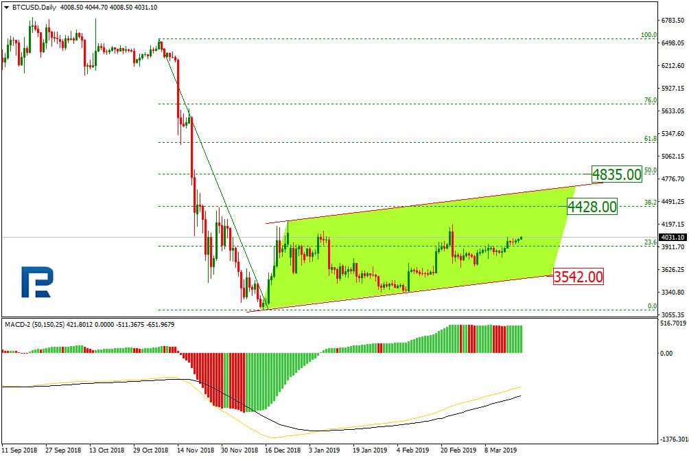 Bitcoin Price & Technical Analysis: BTC Trying to Continue Rising