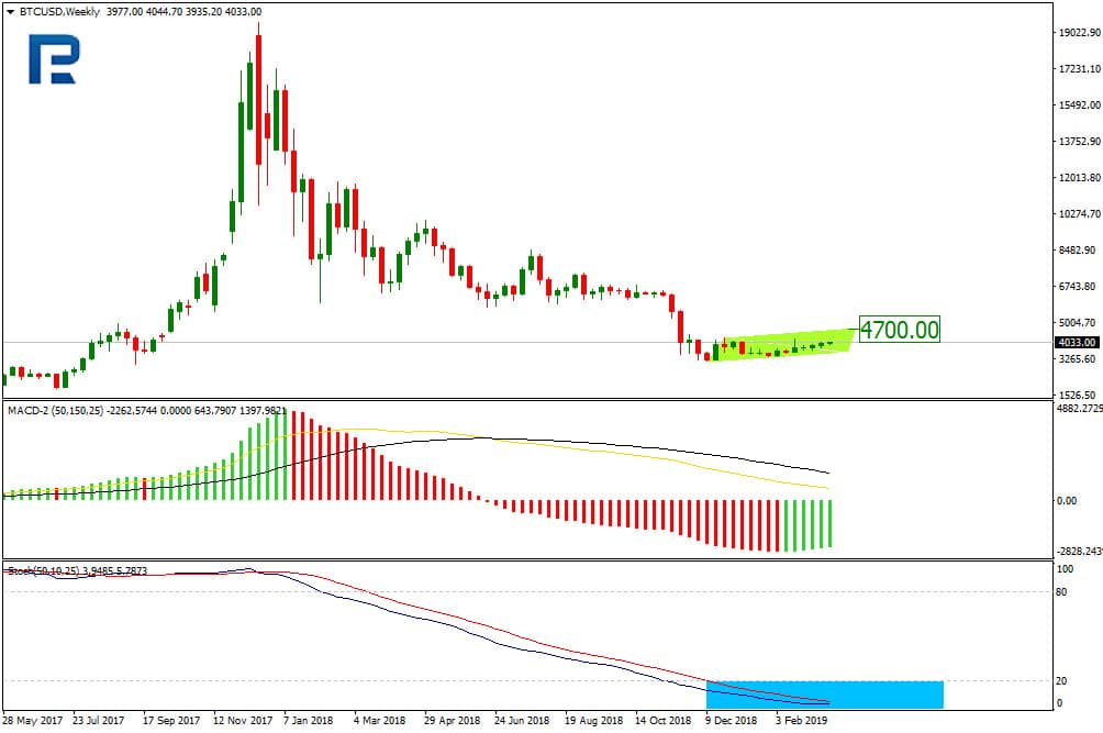 Bitcoin Price & Technical Analysis: BTC Trying to Continue Rising