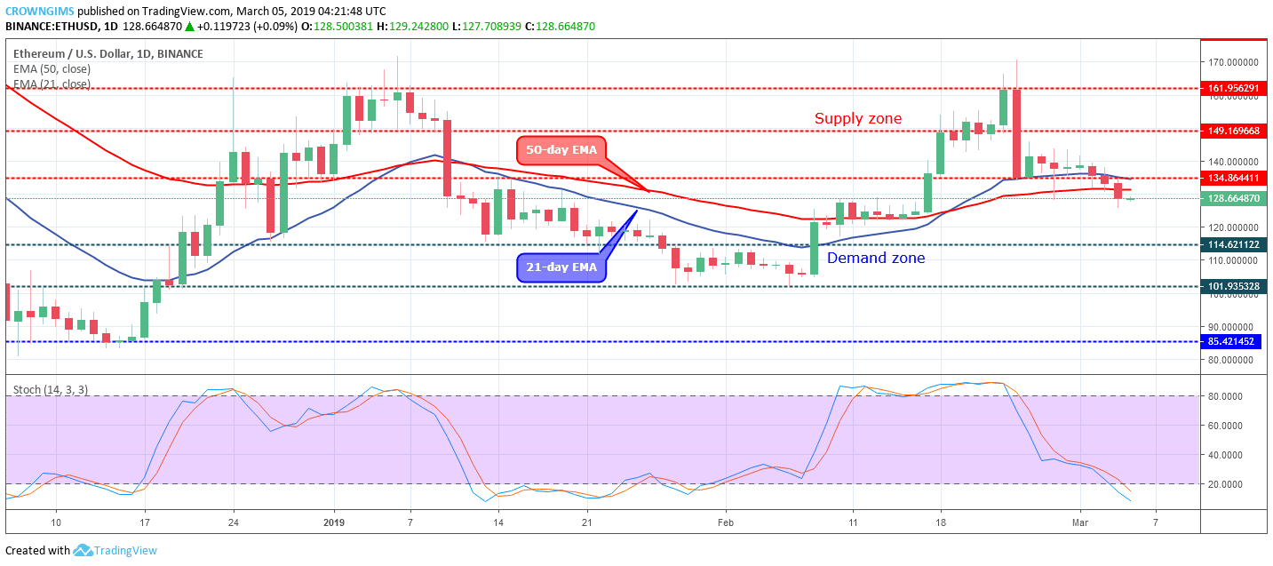Ethereum Price Analysis: ETH/USD Trends of March 04–10, 2019