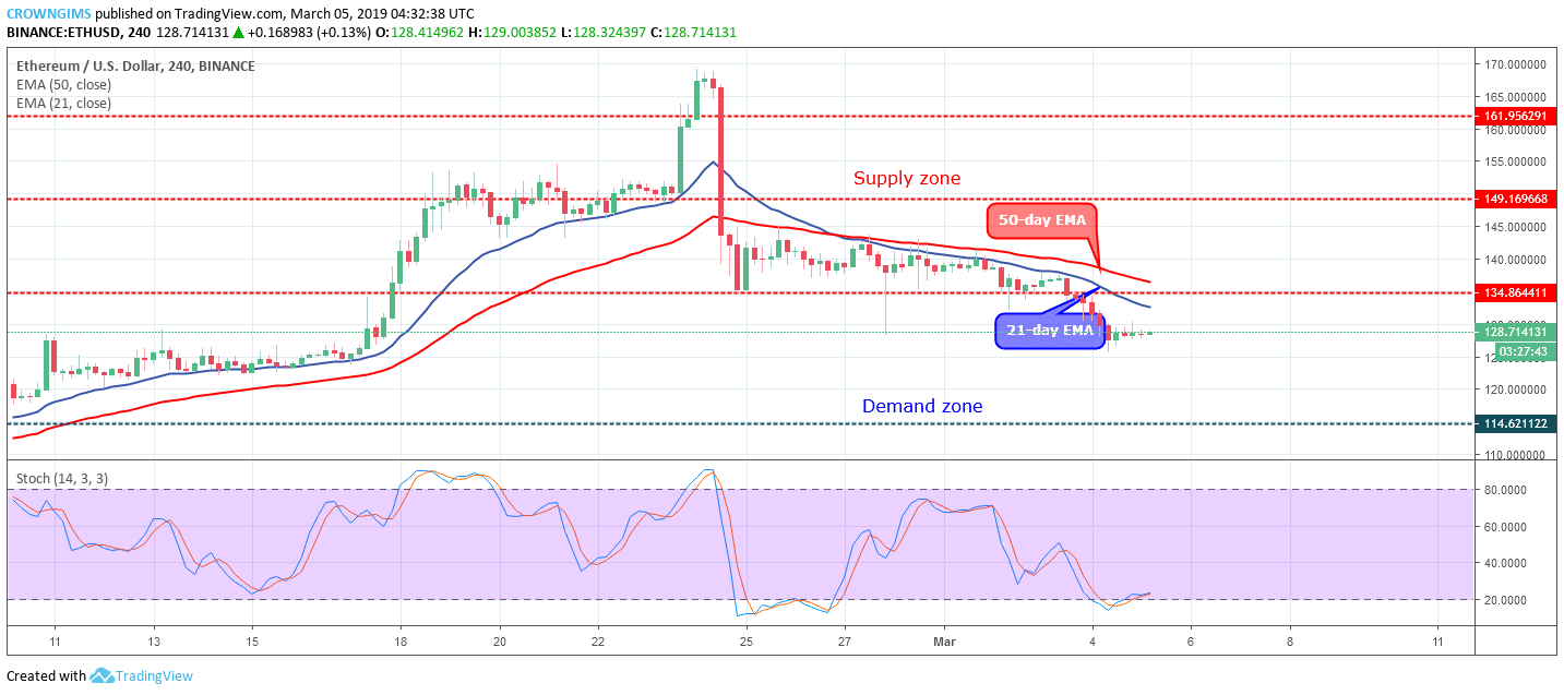 Ethereum Price Analysis: ETH/USD Trends of March 04–10, 2019