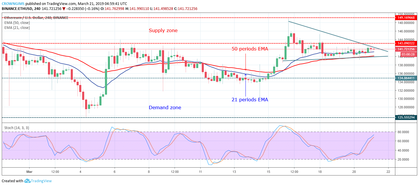 Ethereum Price Analysis: ETH/USD Breakout is Highly Anticipated