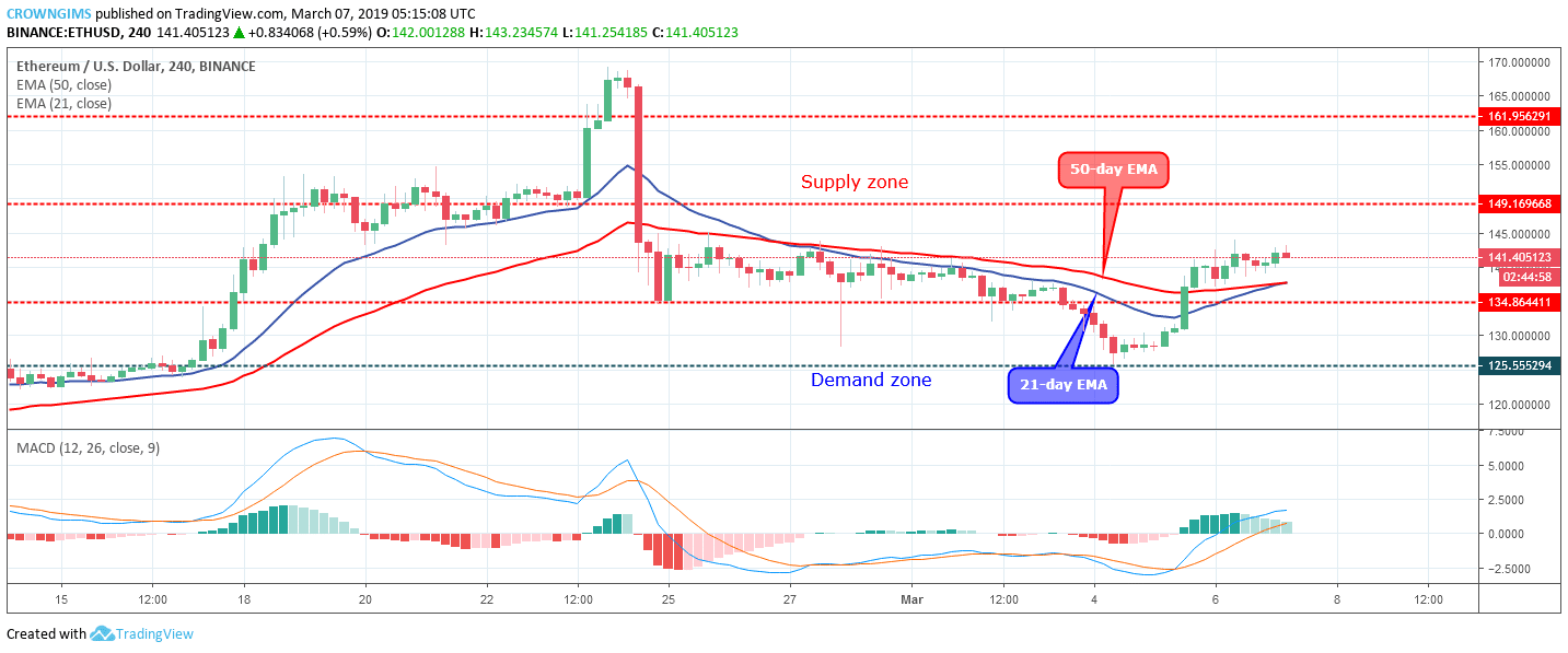 Ethereum Price Analysis: ETH/USD Remains Near $134, Targets $149 Price Level