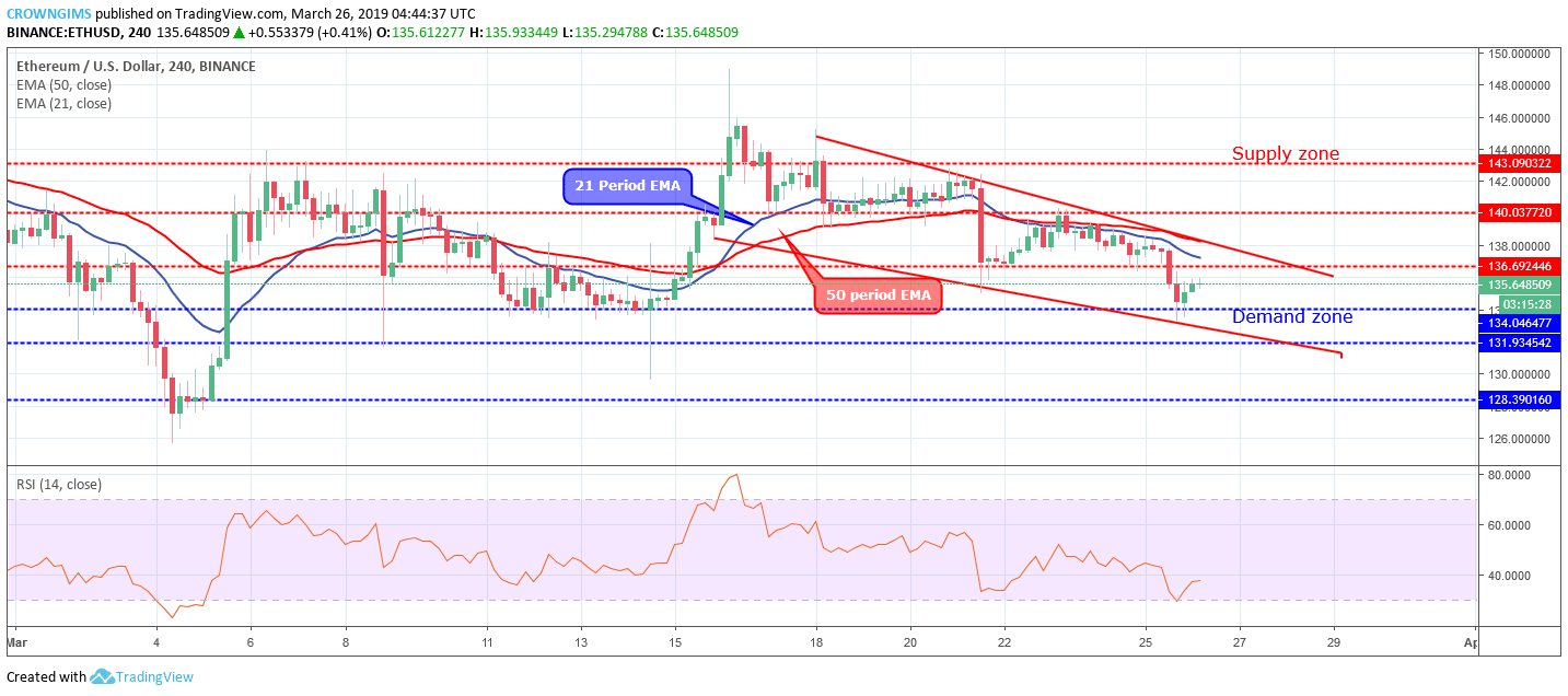 Ethereum Price Analysis: ETH/USD Making Up Golden Sell Opportunity