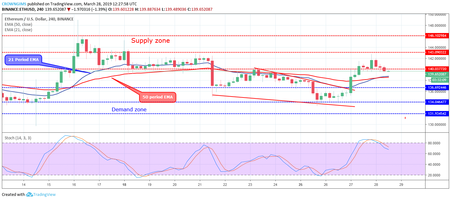 Ethereum Price Analysis: ETH/USD Remains Near $140, Targets $143