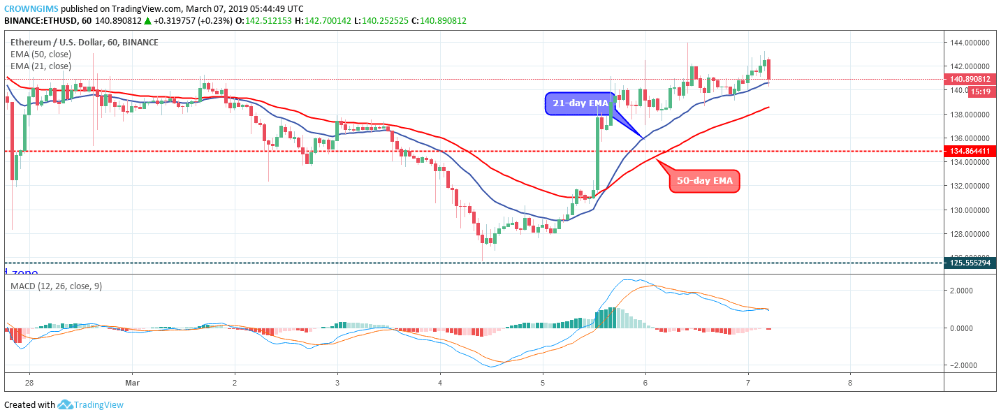 Ethereum Price Analysis: ETH/USD Remains Near $134, Targets $149 Price Level