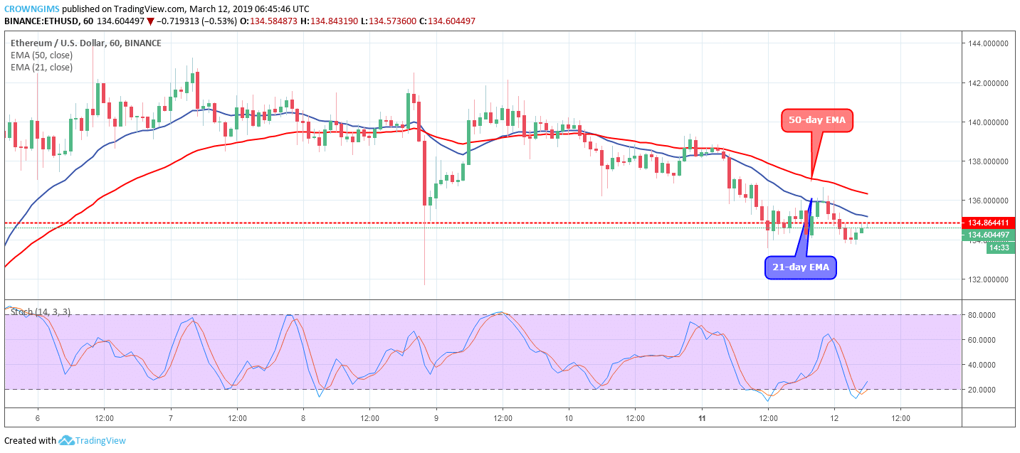 Ethereum Price Analysis: ETH/USD Breaks Out at $134 Targeting $125 Demand Level