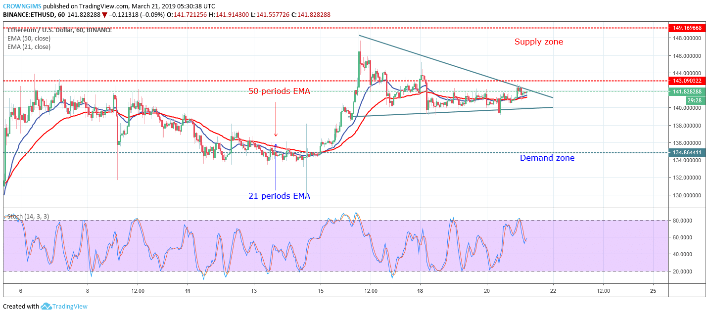 Ethereum Price Analysis: ETH/USD Breakout is Highly Anticipated