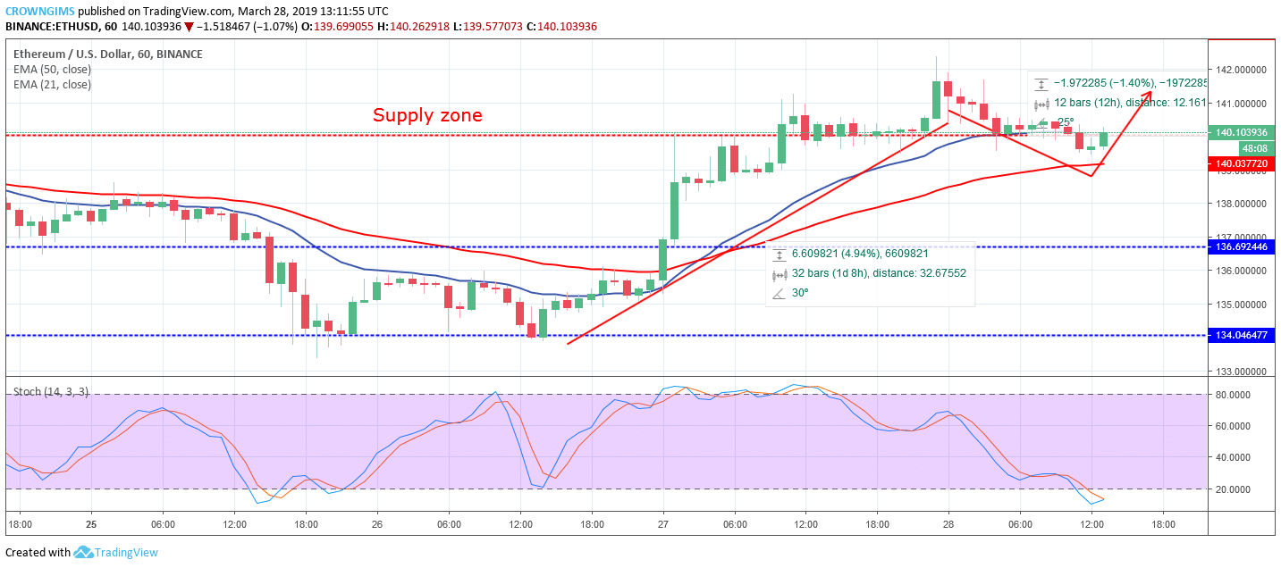 Ethereum Price Analysis: ETH/USD Remains Near $140, Targets $143