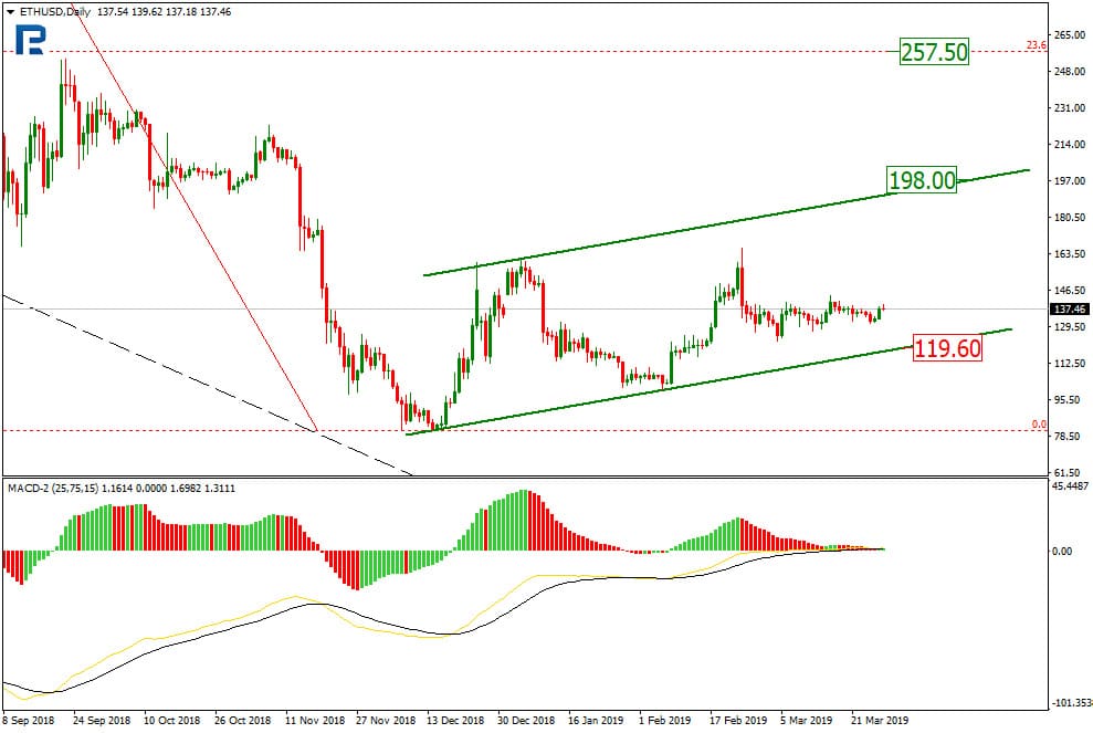 Ethereum Price & Technical Analysis: Ether Struggling Hard