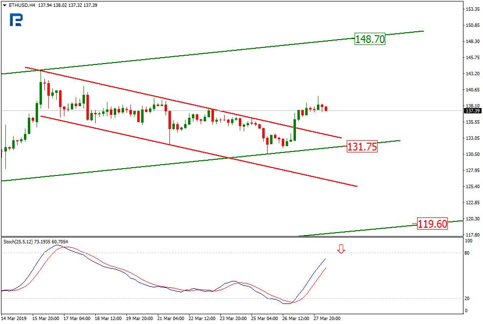 Ethereum Price & Technical Analysis: Ether Struggling Hard