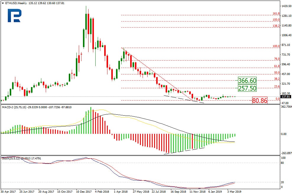 Ethereum Price & Technical Analysis: Ether Struggling Hard