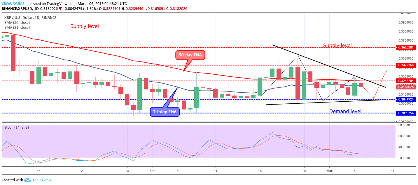 XRP Price Analysis: XRP Remains Near $0.33, Targets $0.34