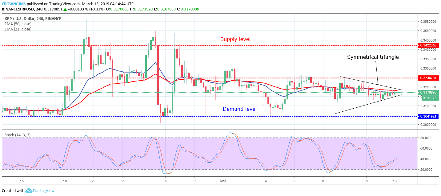 XRP Price Analysis: XRP/USD Remains within $0.32 - $0.30 Consolidating