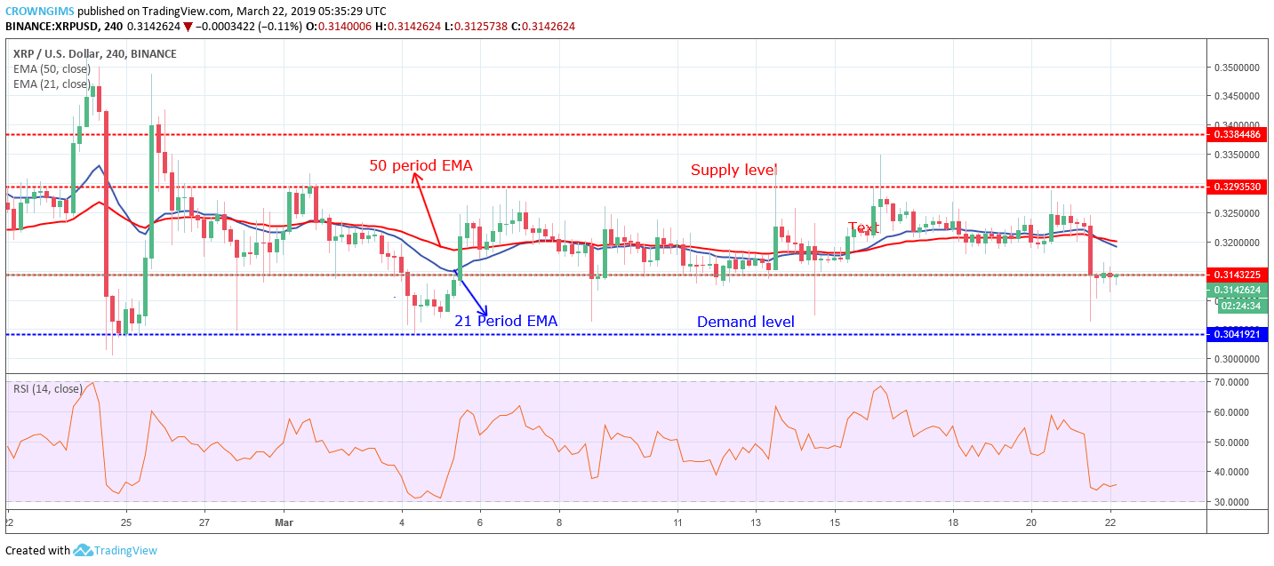 XRP Price Analysis: XRP/USD Broke Out at $0.31 Targeting $0.30 Price Level