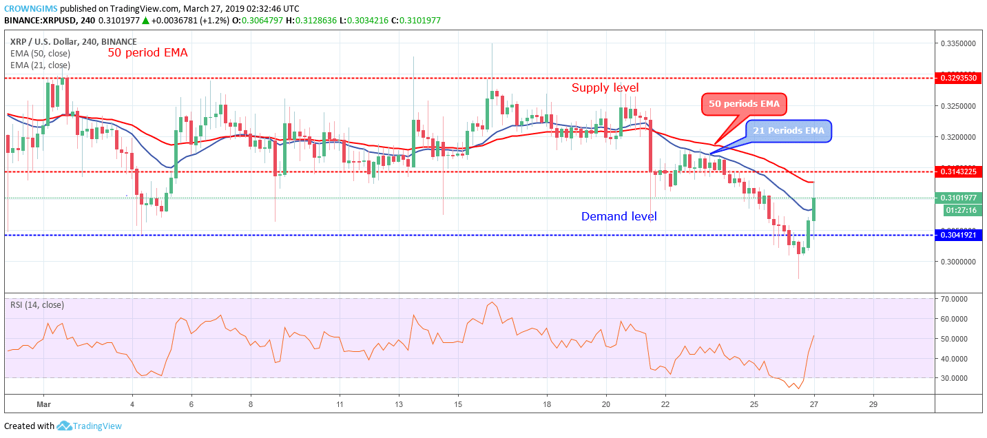 XRP Price Analysis: XRP/USD Rises to Break Up the $0.31 Price Level