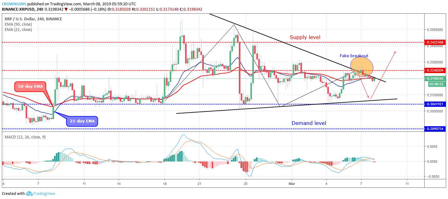 XRP Price Analysis: XRP/USD Expected to Breakout at $0.32