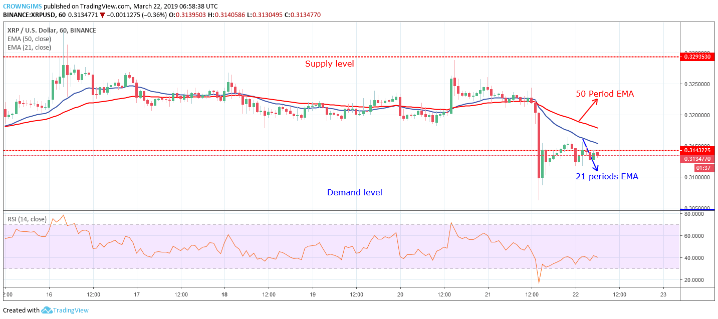 XRP Price Analysis: XRP/USD Broke Out at $0.31 Targeting $0.30 Price Level