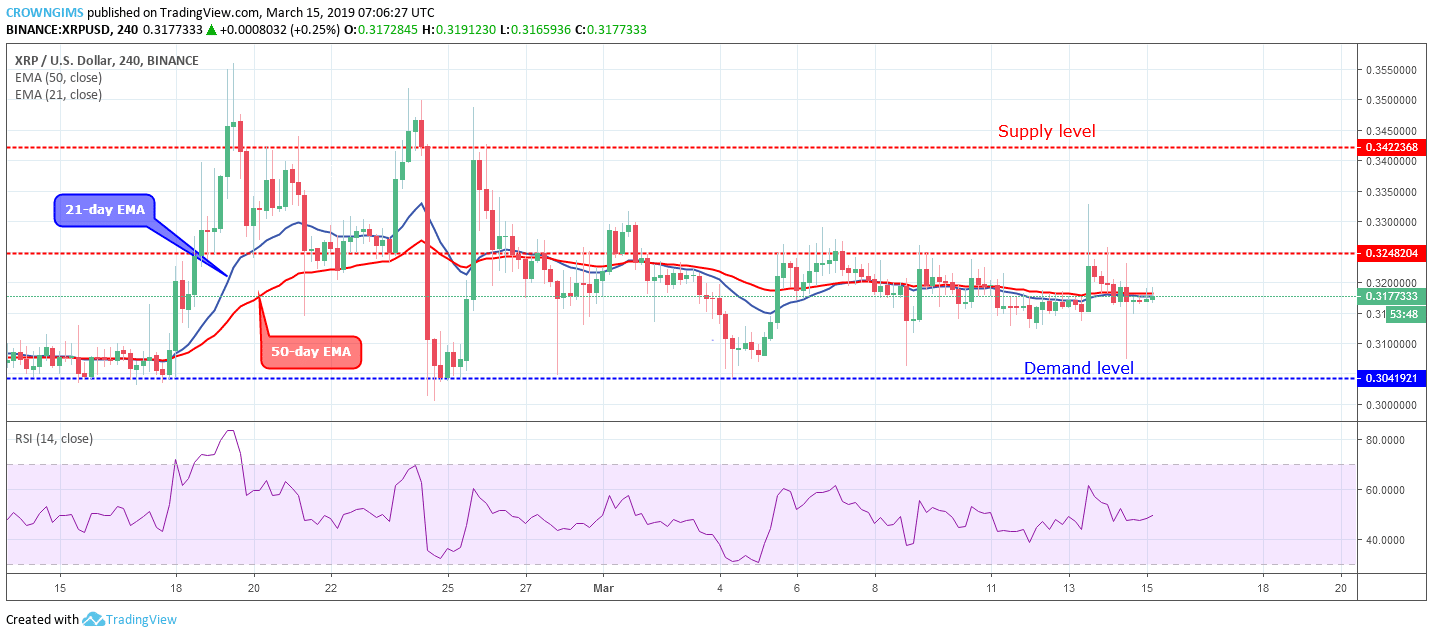 XRP Price Analysis: Bulls Lose the Momentum, XRP/USD Continues to Consolidate