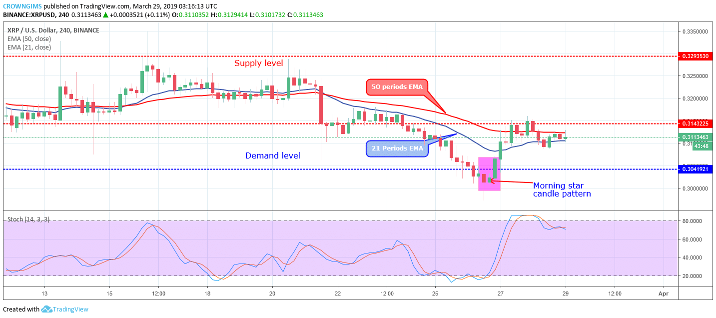 XRP Price Analysis: XRP/USD Remains Near $0.31 Price Level, Targets $0.32