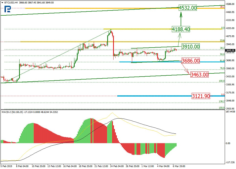 Bitcoin Price & Technical Analysis: BTC Trying to Hit $4,000