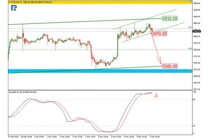 Bitcoin Price & Technical Analysis: BTC Trying to Hit $4,000