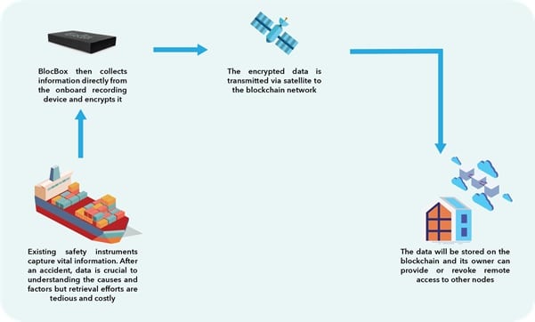 Blockchain – a Paradigm Shift in Maritime & Aviation Safety