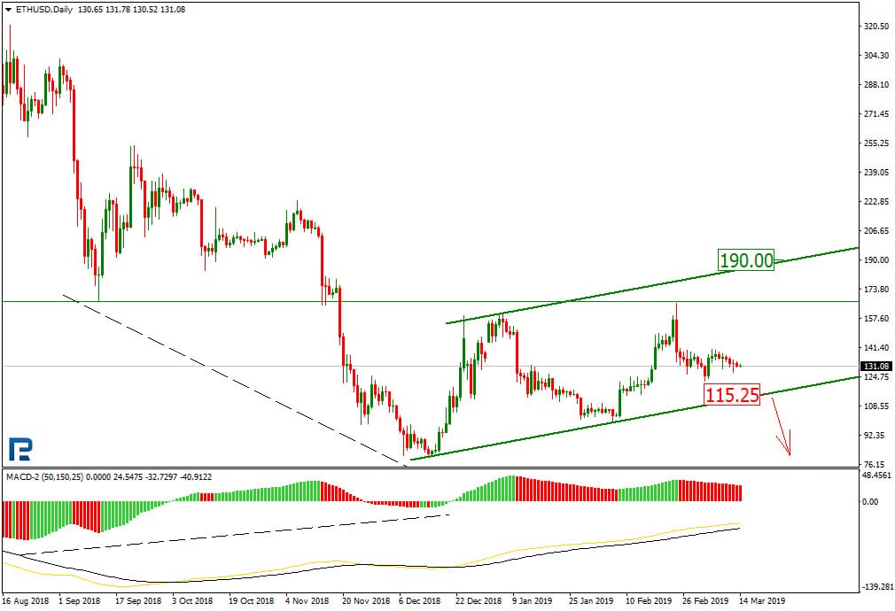 Ethereum Price & Technical Analysis: ETH Needs Support