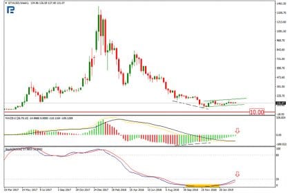 Ethereum Price & Technical Analysis: ETH Needs Support