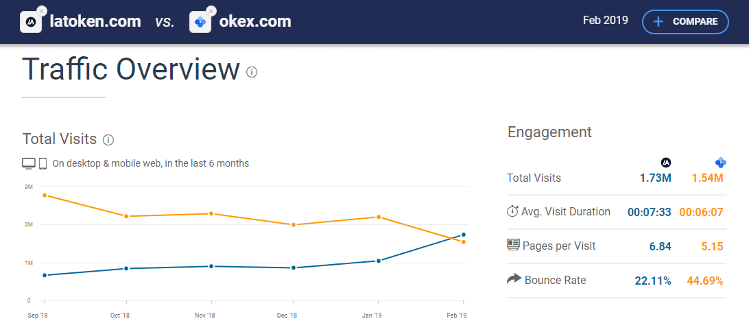 LATOKEN Exceeds OKEX by not Bounced Monthly Traffic Volume