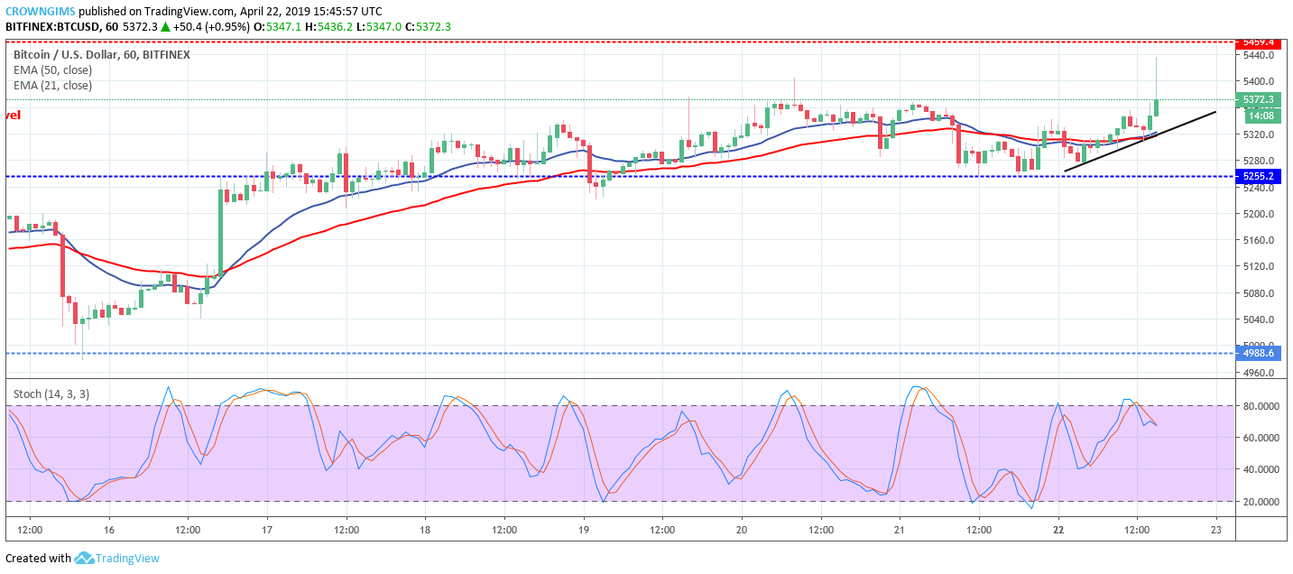 Bitcoin Price Analysis: BTC/USD May Break Out at $5,459
