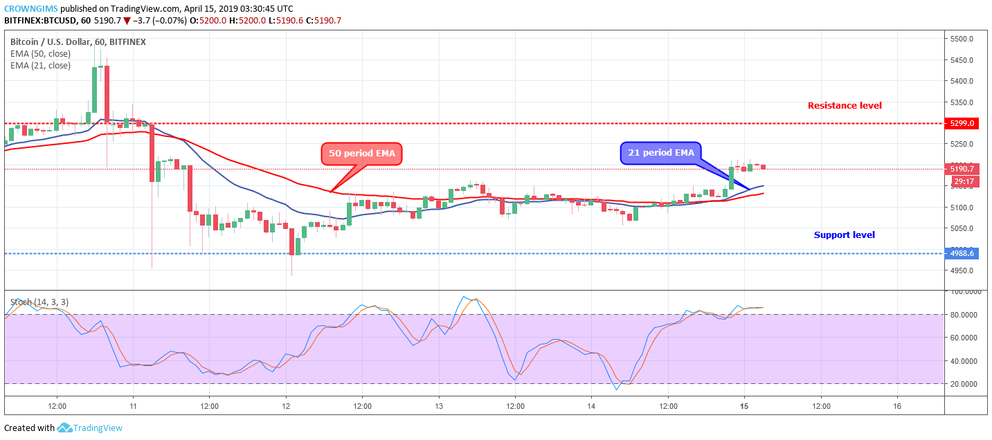 Bitcoin Price Analysis: BTC/USD Expected to Rise Above $5,299