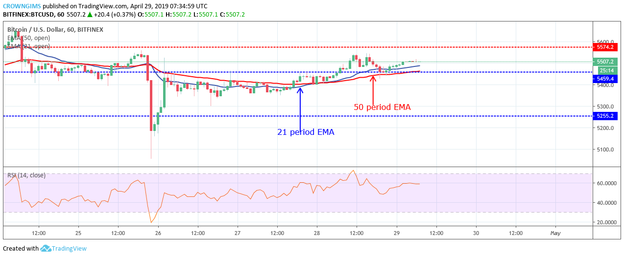 Bitcoin Price Analysis: BTC/USD Price Remains Near $5,459, Targets $5,474