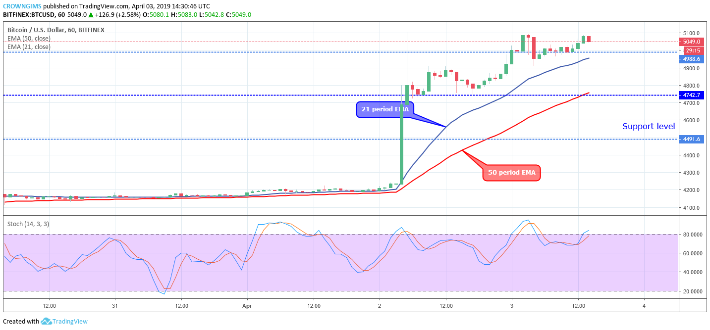 Bitcoin Price Analysis: BTC/USD Price Rises Towards $5,299