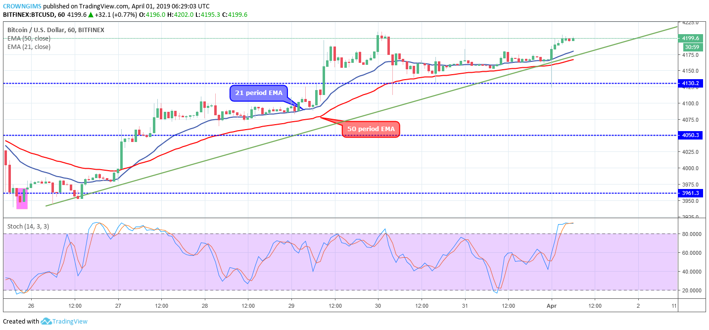 Bitcoin Price Analysis: BTC/USD Price Steadily Increases, Targes $4,254 Price Level