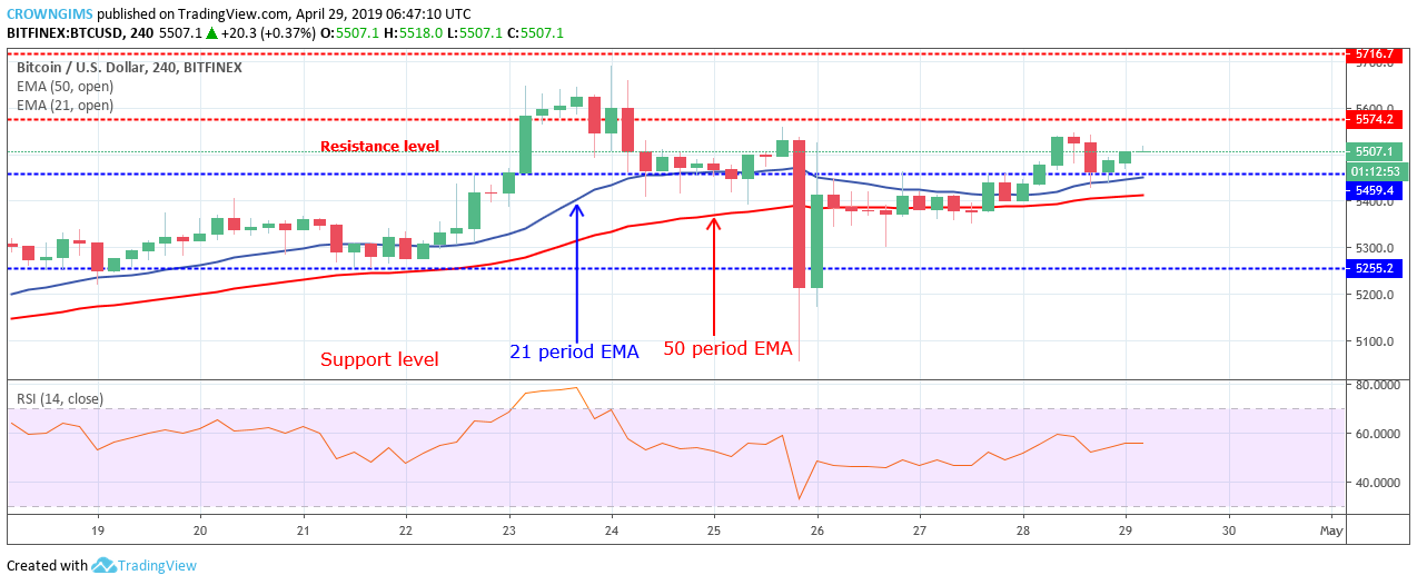 Bitcoin Price Analysis: BTC/USD Price Remains Near $5,459, Targets $5,474