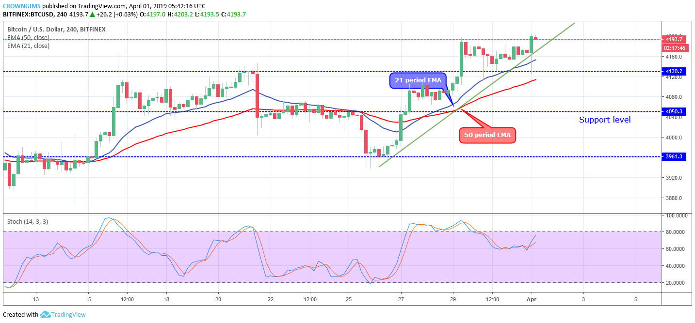 Bitcoin Price Analysis: BTC/USD Price Steadily Increases, Targes $4,254 Price Level